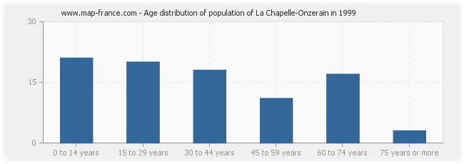 Age distribution of population of La Chapelle-Onzerain in 1999